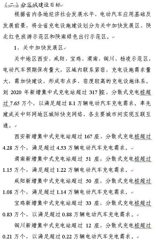 陜西省發(fā)布充電基礎(chǔ)設(shè)施規(guī)劃 2020年計劃建樁超過9.44萬