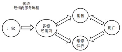 從典型樣本看低速電動(dòng)車(chē)銷(xiāo)售模式變革方向05.png