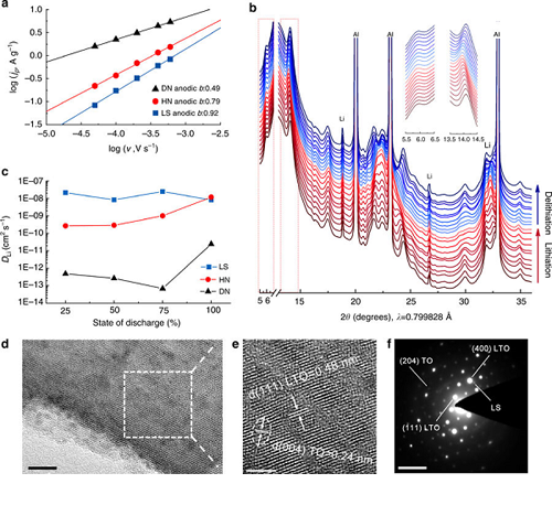 1507342136555067755.png 用于快速充放電且穩定循環鋰離子電池的鈦酸鋰水合物技術研究03.png