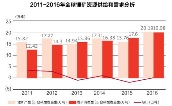 盤點(diǎn)2017原材料篇:鋰電音樂(lè)會(huì) 三首曲目話年景 盤點(diǎn)2017原材料篇:鋰電音樂(lè)會(huì) 三首曲目話年景