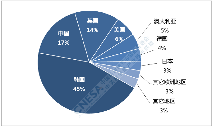 出海—中國儲能企業的現實選擇