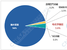 2018年中國新增投運儲能項目裝機規模2.3GW