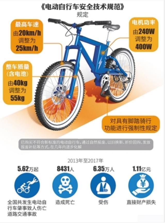 新國標(biāo)來了 超標(biāo)電動車何去何從