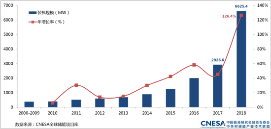 《儲能產業研究白皮書2019》發布,中國電化學儲能累計裝機規模突破GW大關 《儲能產業研究白皮書2019》發布,中國電化學儲能累計裝機規模突破GW大關