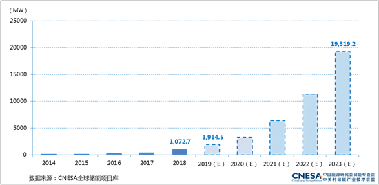 《儲能產業研究白皮書2019》發布,中國電化學儲能累計裝機規模突破GW大關 《儲能產業研究白皮書2019》發布,中國電化學儲能累計裝機規模突破GW大關