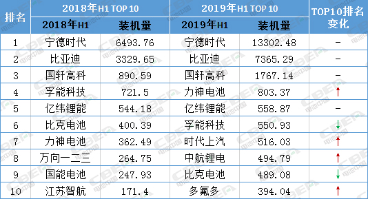 大變臉!上半年動(dòng)力電池排名前10再現(xiàn)新面孔 變數(shù)仍存