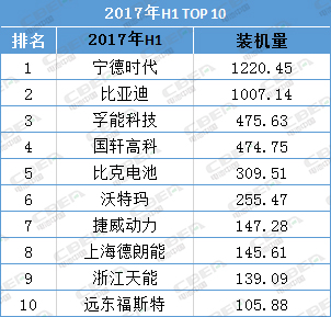 大變臉!上半年動(dòng)力電池排名前10再現(xiàn)新面孔 變數(shù)仍存
