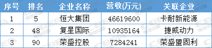 寧德時代才排第13位 這些動力電池企業(yè)背景更強