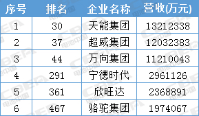 寧德時代才排第13位 這些動力電池企業(yè)背景更強