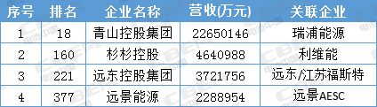 寧德時代才排第13位 這些動力電池企業(yè)背景更強 寧德時代才排第13位 這些動力電池企業(yè)背景更強