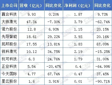 鋰電年中講丨毛利率30%以上! 鋰電設(shè)備企業(yè)賺錢仍可觀