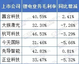 鋰電年中講丨毛利率30%以上! 鋰電設(shè)備企業(yè)賺錢仍可觀