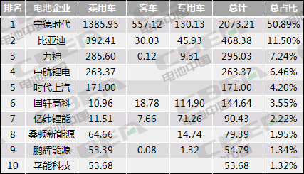 Li+研究│10月動力電池裝機量環比微增3.0% 同比下跌31.4% Li+研究│10月動力電池裝機量環比微增3.0% 同比下跌31.4%