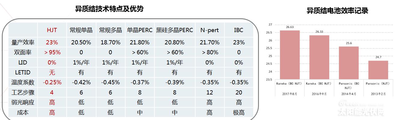 《異質結電池市場深度研究報告》——2020或將是HIT產業化元年?