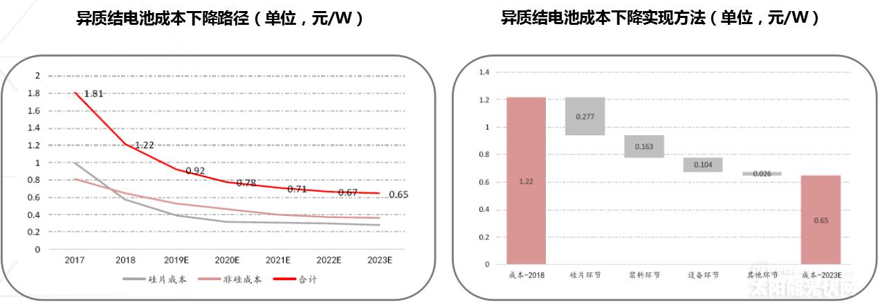 《異質結電池市場深度研究報告》——2020或將是HIT產業化元年?