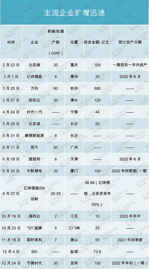 產(chǎn)能盤點I | 400GWh！寒冬中的暖陽？主流電池企業(yè)擴(kuò)增迅速