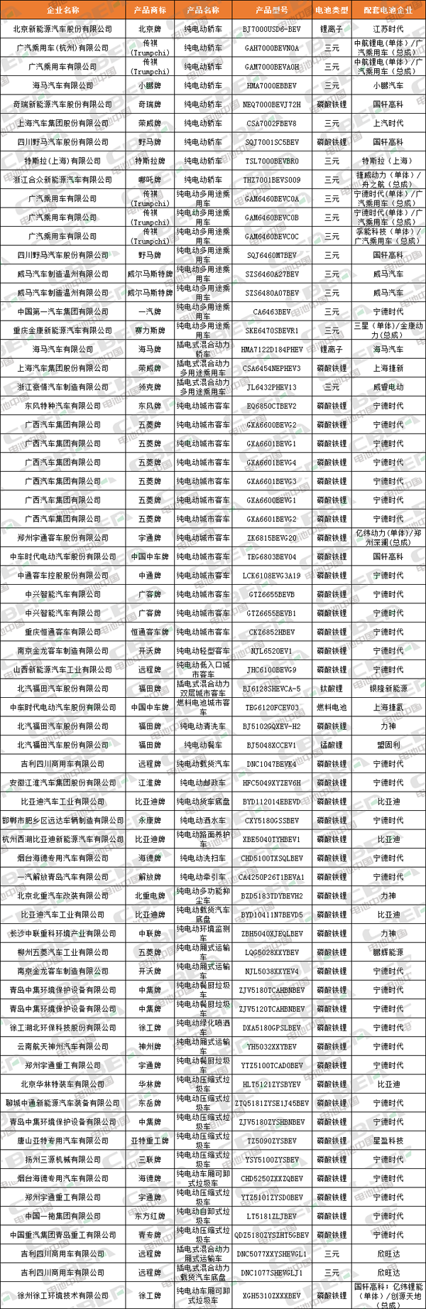 Li+研究│68款新能源車型申報329批公告 磷酸鐵鋰配套超2/3 Li+研究│68款新能源車型申報329批公告 磷酸鐵鋰配套超2/3