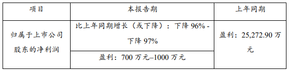 受疫情沖擊 兩家鋰資源巨頭一季度業績下滑明顯 受疫情沖擊 兩家鋰資源巨頭一季度業績下滑明顯