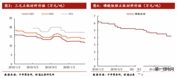 動力、消費鋰電池訂單雙下滑 鈷鋰原料價格、消耗量承受壓力