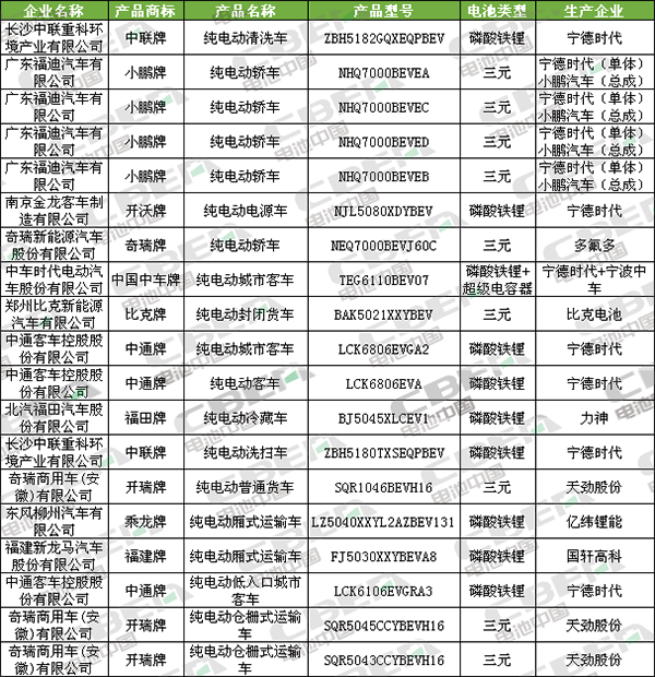 Li+研究│第332批公告：申報(bào)車型數(shù)驟減至19款 僅9家企業(yè)提供電池配套
