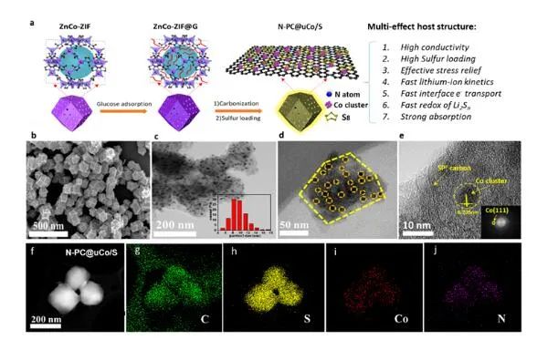 北大深研院為鋰硫電池研發新型納米鈷多孔碳宿主材料 北大深研院為鋰硫電池研發新型納米鈷多孔碳宿主材料