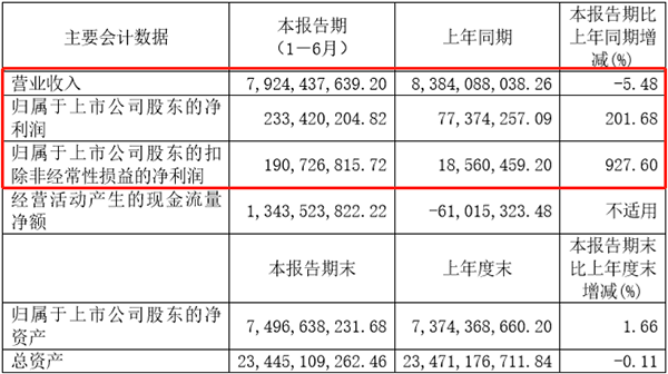 廈門鎢業(yè)上半年營收超79億元 其中電池材料營收近 32億元