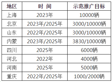 燃料電池汽車迎來“小爆發(fā)” 示范城市群或于春節(jié)前后公布 燃料電池汽車迎來“小爆發(fā)” 示范城市群或于春節(jié)前后公布