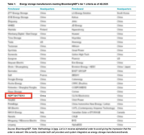 八度登榜 瑞浦蘭鈞蟬聯彭博新能源財經Tier 1一級儲能廠商榜單