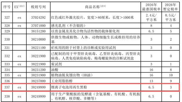 鋰電池用再生黑粉進口關稅元旦起重大調整