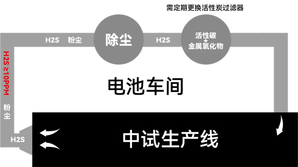 普沃思: 全固態電池量產迎關鍵進展,硫化氫處理工藝取得新突破 普沃思: 全固態電池量產迎關鍵進展,硫化氫處理工藝取得新突破