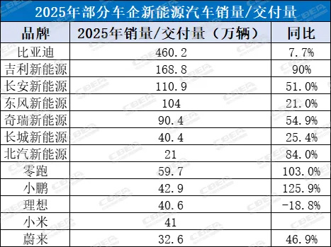 2025年車企電動化“年終考”成績出爐，2026年動力電池供應(yīng)博弈將加劇！