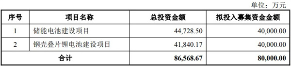 豪鵬科技定增8億元，加碼儲(chǔ)能和AI端電池產(chǎn)品